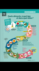 Aliments Pour Bebes Alimentation Bebe Conseils Bebe Alimentation Enfant