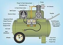 Compressors are great for powering spray guns when it comes time to paint the house. Air Compressor Wikipedia