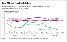 Malaysia gdp value was 365 usd billion in 2021. Bank Negara Projects Gdp Growth At 4 3 To 4 8 In 2019 The Edge Markets
