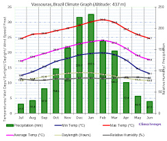 Vassouras Climate Vassouras Temperatures Vassouras Weather