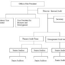 Organizational Structure Internal Audit Office Of The