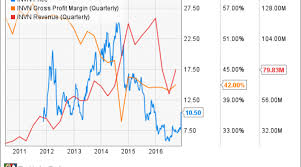 Invensense Stock Soars On Acquisition Speculation Nasdaq