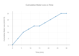 cumulative water loss vs time scatter chart made by eheyde