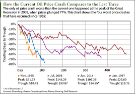 This Crude Oil Price Chart Shows Every Crash Since 1985