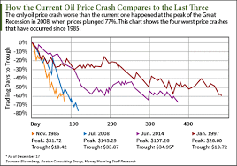 this crude oil price chart shows every crash since 1985