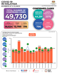 Malaysia, negara asia tenggara, terletak di sebelah utara khatulistiwa, yang terdiri daripada dua wilayah yang tidak bersambung: Kenyataan Akhbar Kpk 17 November 2020 Situasi Semasa Jangkitan Penyakit Coronavirus 2019 Covid 19 Di Malaysia From The Desk Of The Director General Of Health Malaysia