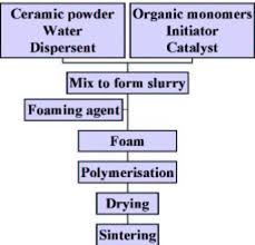 Ceramic Foams Processing And Applications As Filters