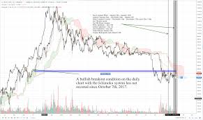 Bitcoin Price Charts Numerous Astronomical Cycles And Dates