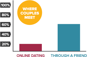 And if dating apps are there to help people meet, why do the numbers of singletons increase year after year? 10 Online Dating Statistics For U S You Should Know