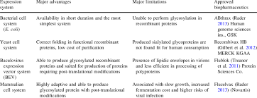 Comparison Of Different Systems Used For The Expression Of Heterologous Download Table