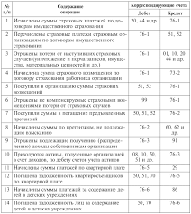 Бухгалтерские проводки по эквайрингу.бухгалтерский учет снабжен не малым. Tablica 10 2 Tipovaya Korrespondenciya Schetov Po Uchetu Oplaty Truda
