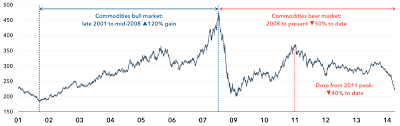 79 Scientific Crb Index Historical Chart