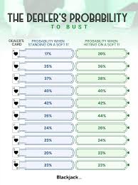 Blackjack Strategy Blackjack Odds Blackjack Strategy Charts