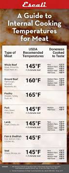 Great Internal Temps Meat Cooking Temperatures Cooking