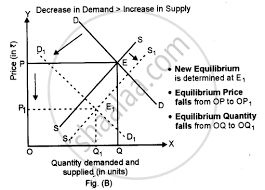 Maybe you would like to learn more about one of these? Answer The Following Question Show With The Help Of Diagrams The Effect On Equilibrium Price And Quantity When I There Is A Fall In The Price Of Substitute Goods Ii There Is