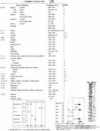 Infrared Spectroscopy Correlation Table Pdf