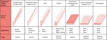 Timber is a song by american rapper pitbull, featuring recording artist kesha. The Wood From The Trees The Use Of Timber In Construction Sciencedirect