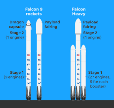 Dragon and falcon 9 second stage, post second stage separation event. Spacex Falcon 9 Rockets How The Rocket Configuration Works