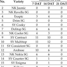 🌾🌾वावर आहे तर power आहे 🌾🌾शेतकरी मित्रानो शेती विषयक नवनवीन माहिती साठी. Pdf Sensitivity Assessment Of Varieties Effectiveness Of Weed Control By Selected Herbicides And Infection Of The Fusarium In Maize Zea Mays L Cultivation