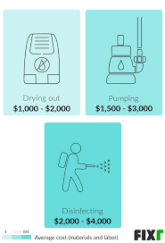 Here's how to do it correctly. Flooded Basement Cleanup Cost Basement Flooding Restoration Cost