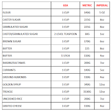 Cooking Conversion Tables My Sri Lankan Recipes