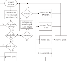 Theoretical Simulation And Analysis Of Large Size Bmp Lsc By