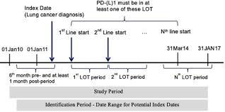 What is it like to date a cancer? A Population Based Study Of Immunotherapy Related Toxicities In Lung Cancer Clinical Lung Cancer