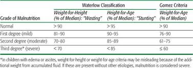 However, it has a considerable number of drawbacks and it is questionable whether it should continue to be used. Malnutrition And Refeeding Obgyn Key