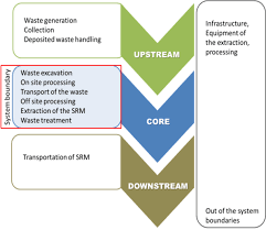 2.what is environmental impact assessment? System Boundaries For Environmental Impact Assessment Download Scientific Diagram