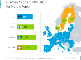 denmark sweden finland nordic europe economics gdp unemployment debt