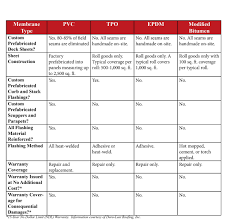 A Handy Comparison Chart Of Commercial Roofing Types