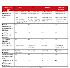 a handy comparison chart of commercial roofing types