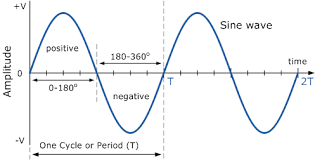 Image result for sinusoidal waveform
