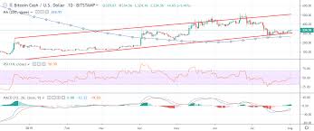 Bitcoin Cash Price Analysis Bch Usd Lifting Itself Up