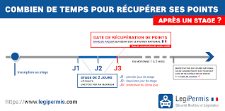 4 points de retrait ou plus : Combien De Temps Pour Recuperer Ses Points Apres Un Stage Legipermis