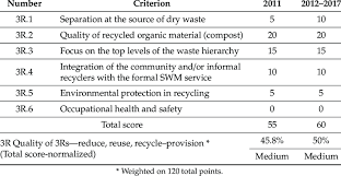 In the 5 r's hierarchy, remember to treat recycling as a last resort after attempting to refuse, reduce, reuse, or repurpose. Quality Of 3rs Provision Reduce Reuse And Recycle Download Scientific Diagram