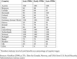 When your maternity leave begins. Maternity Parental Leave Benefit Levels In Selected Countries Over Time Download Table