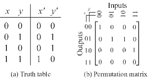 For this to work depends very much on b having resulted from a permutation of the rows of a and then a permutation of the columns of that (or vice versa.) also no two rows of a can consist of the same set of elements in whatever order, and similarly for its. Truth Table And Permutation Matrix Of A Half Adder Download Scientific Diagram