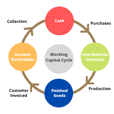 Along with fixed assets such as plant and equipment, working capital is considered a part of operating capital. Everything You Need To Know About Working Capital