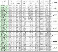 لجميع المؤهلات بمميزات ورواتب تنافسية وظائف شاغرة في الشؤون الصحية بالحرس الوطني صحيفة المناطق السعوديةصحيفة المناطق السعودية. Ø¯ Ø£Ø­Ù…Ø¯ Ø§Ù„Ù…ÙŠÙ…Ø§Ù† U Tvitteri Ø³Ù„Ù… Ø±ÙˆØ§ØªØ¨ Ø§Ù„ØµÙŠØ§Ø¯Ù„Ø© Http T Co Uo18p86rcq
