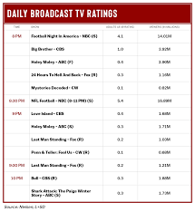 This is a list of television ratings for nba finals in the united states, based on nielsen viewing data. Nfl Season Kickoff Ratings Down Double Digits From 2019 Opener Deadline