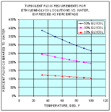 32 Meticulous Glycol Percentage Chart