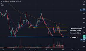 Bei amc zeigt sich ebenfalls weiteres interesse im chartbild. Ideen Und Prognosen Fur Amc Entertainment Holdings Inc Nyse Amc Tradingview