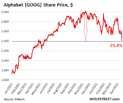 87.37 free float in % 5.23 eps 2022. Now Alphabet Breaks Microsoft Too Meta Already In Free Fall One By One The Giant Stocks That Held Up The Market Let Go Wolf Street