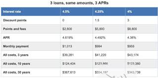 Apr Vs Interest Rates How Theyre Different