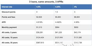 apr vs interest rates how theyre different