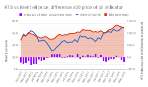 Bne Intellinews Moscow Blog Oil Tops 80 A Barrel And