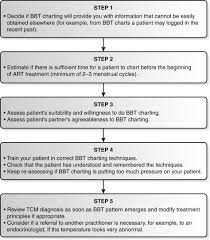 Ovulation Detection An Overview Sciencedirect Topics