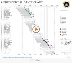 This Is An Interactive Presidential Gannt Bar Chart Created