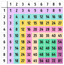 Une table de pythagore affiche dans les lignes et colonnes le résultat de la multiplication des mais la table de multiplication de pythagore reste cantonnée au calcul mathématique et n'est pas assez. Comment Apprendre Les Tables De Multiplication Simplement Et Sans Crises De Nerfs